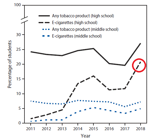 미국 고등학생의 전자담배 사용률이 급격하게 오르고 있다.(출처=미국 질병통제예방센터)