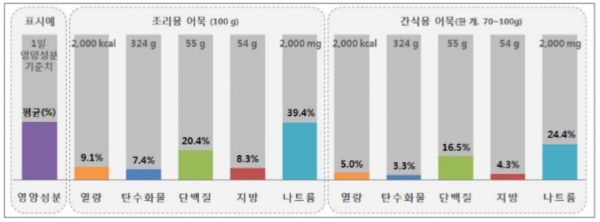 1일 기준치 대비 영양성분 평균 함량 비율.(출처=한국소비자원)