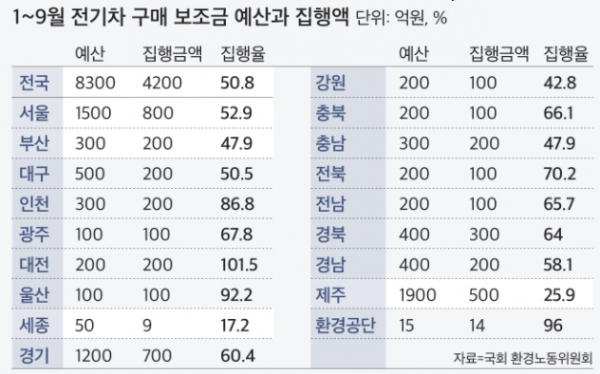 전기차 구매보조금 예산과 집행액(출처 : 구글이미지)