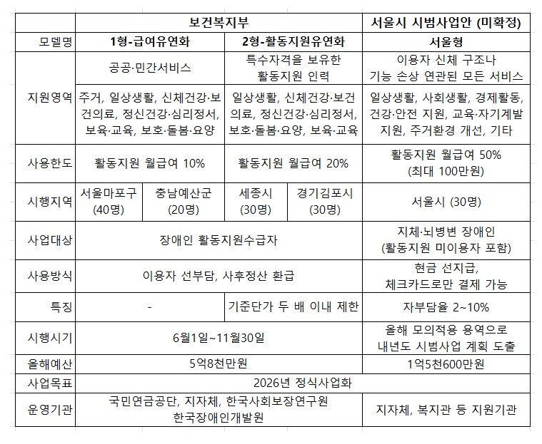 올해 보건복지부와 서울시에서 각각 추진 중인 개인예산제 모의적용안 비교