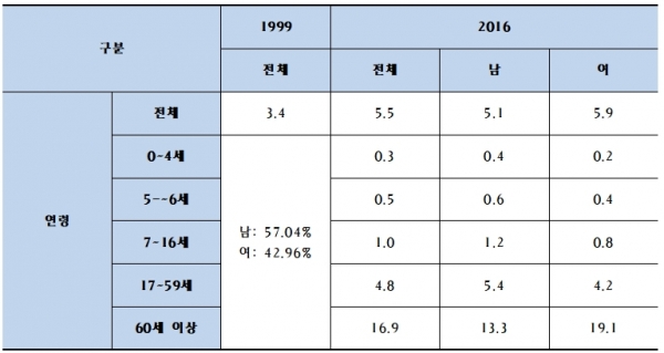 [표-1] 북한 전체 인구 대비 장애인 성별, 연령별 비율(%) 출처: 북한중앙통계국 1999년, 2017년 통계자료
