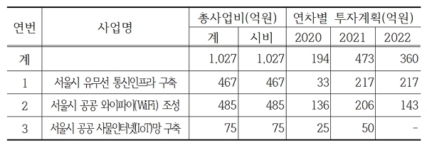 ｢스마트 서울 네트워크(S-Net) 추진 계획｣의 주요 사업.