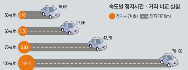 자동차 속도별 정지거리비교실험(출처 구글이미지)